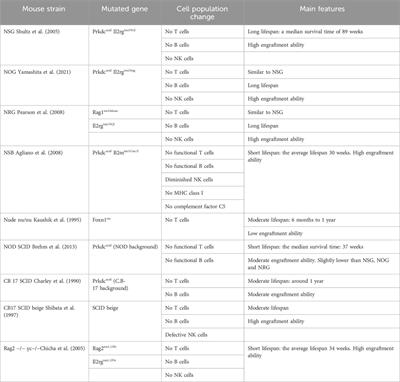 “Next top” mouse models advancing CTCL research